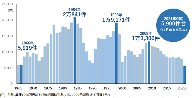 全国企業倒産 推移（1965年～）