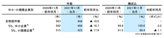 企業規模別