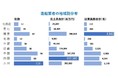国内造船、2020年度は約６割が減収　４割強が減益に　売上高合計は前年度比３％減で２兆円を割り込む