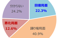企業の 82.5％が懸念、「原料高」が 2022 年のキーワードに　回復を見込む企業が増加も、供給制約や変異株で不透明感漂う