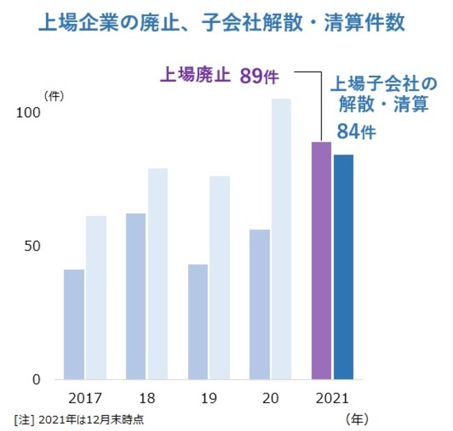 上場企業の倒産 21年は発生 ゼロ へ 1964年以降で7回目 5年ぶりに 時事ドットコム