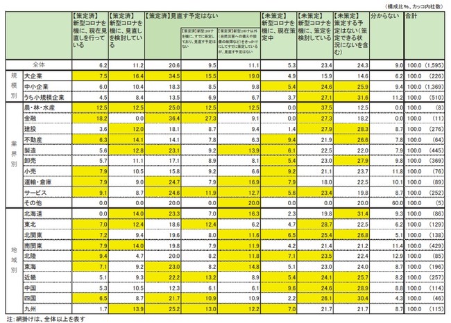 オミクロン株の感染拡大を踏まえた事業継続計画(BCP)に関する企業の動向 オミクロン株の感染拡大を踏まえた事業継続計画(BCP)に関する企業の動向