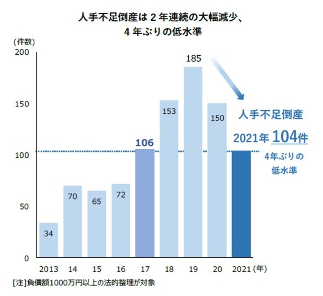 人手不足倒産は2年連続の大幅減少、 4年ぶりの低水準