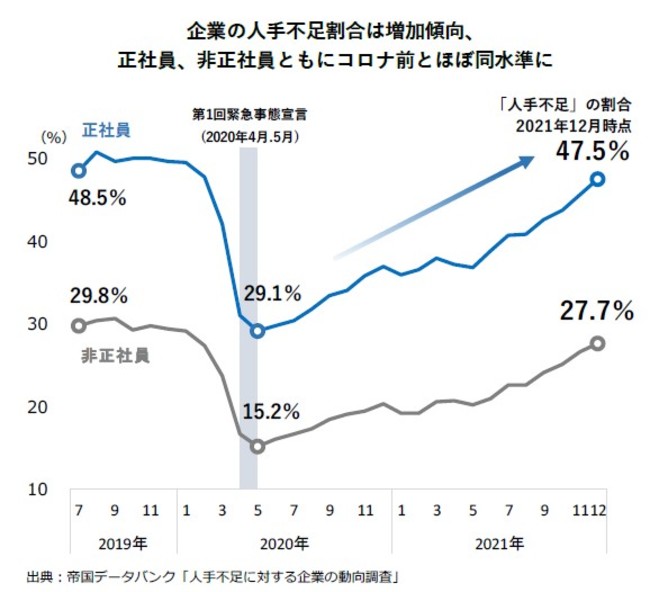 企業の人手不足割合は増加傾向、 正社員、非正社員ともにコロナ前とほぼ同水準に