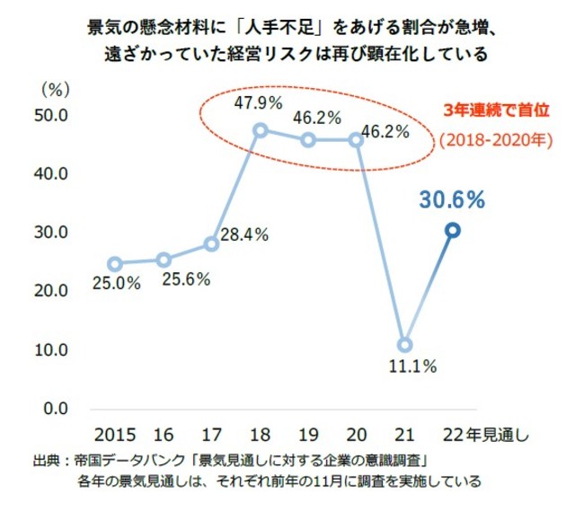 景気の懸念材料に「人手不足」をあげる割合が急増、 遠ざかっていた経営リスクは再び顕在化している