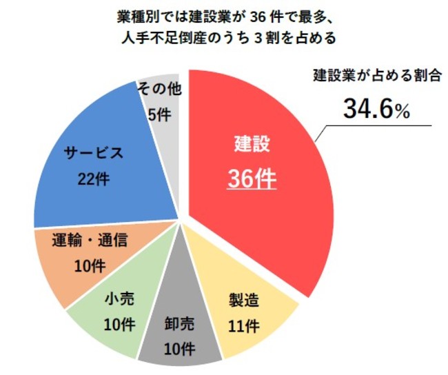 業種別では建設業が36件で最多、 人手不足倒産のうち3割を占める