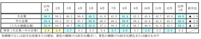 企業規模別