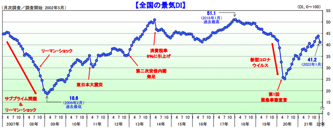 全国の景気DI