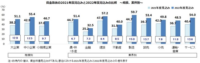 賃金改善の2021年度見込みと2022年度見込みの比較　～規模、業界別～