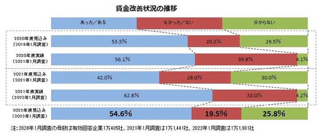 賃金改善状況の推移