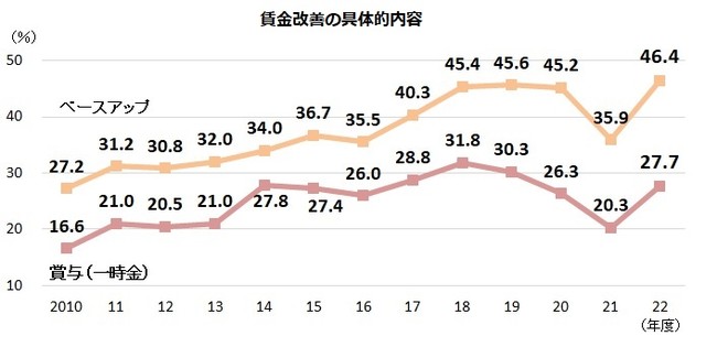 賃金改善の具体的内容