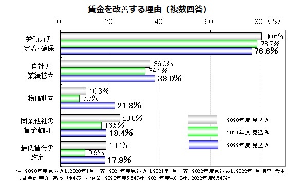 賃金を改善する理由（複数回答）