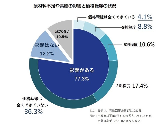 原材料不足や高騰の影響と価格転嫁の状況