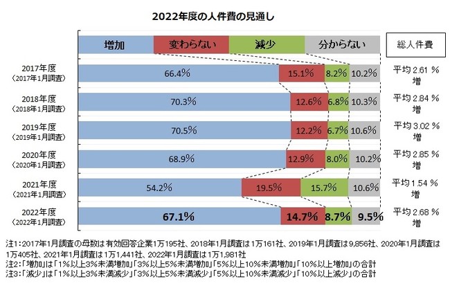 2022年度の人件費の見通し