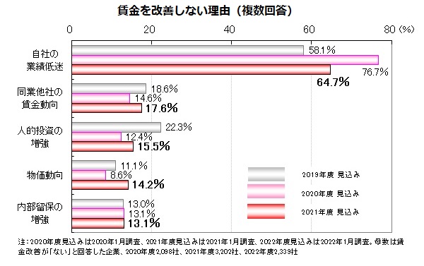 賃金を改善しない理由（複数回答）