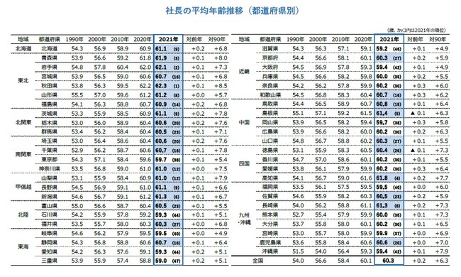 社長の平均年齢推移（都道府県別）