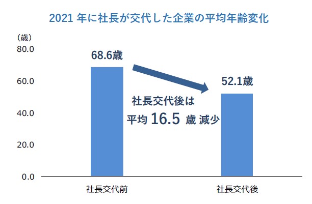 2021年に社長が交代した企業の平均年齢変化