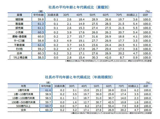 社長の平均年齢と年代構成比（業種別・年商規模別）