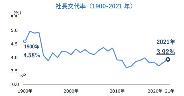 社長交代率（1900-2021年）