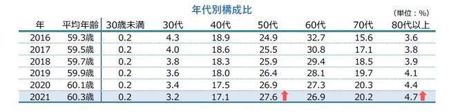 年代別構成比