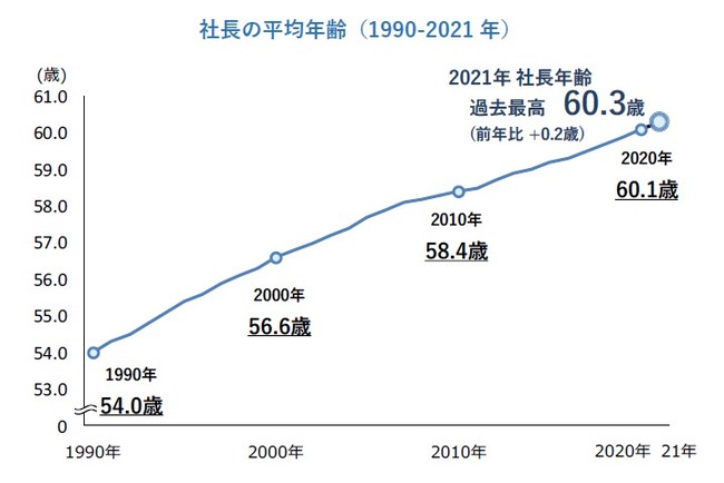 社長の平均年齢（1990-2021年）