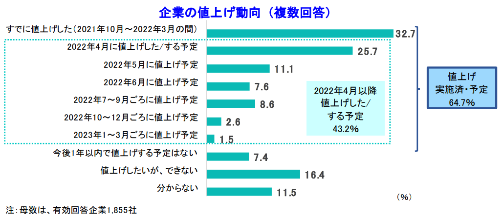 6社に1社が 値上げできず ロシアのウクライナ侵攻で原材料価格の高騰が加速 tdbのプレスリリース 6社に1社が 値上げできず ロシアのウクライナ侵攻で原材料価格の高騰が加速 tdbのプレスリリース