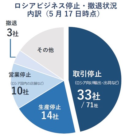 ロシアビジネス停止・撤退状況 内訳（5月17日時点）