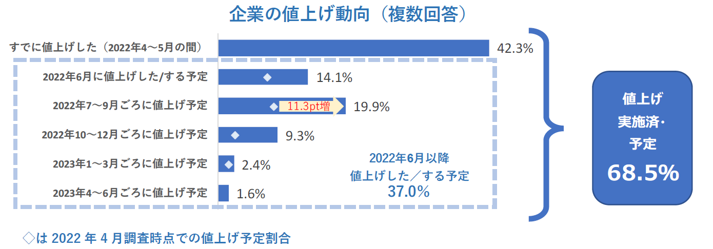 企業の7割が値上げを実施済 予定に 7 9月の値上げ予定 4月時点から11ポイントアップ 食品 目立つ tdbのプレスリリース 企業の7割が値上げを実施済 予定に 7 9月の値上げ予定 4月時点から11ポイントアップ 食品 目立つ tdbのプレスリリース