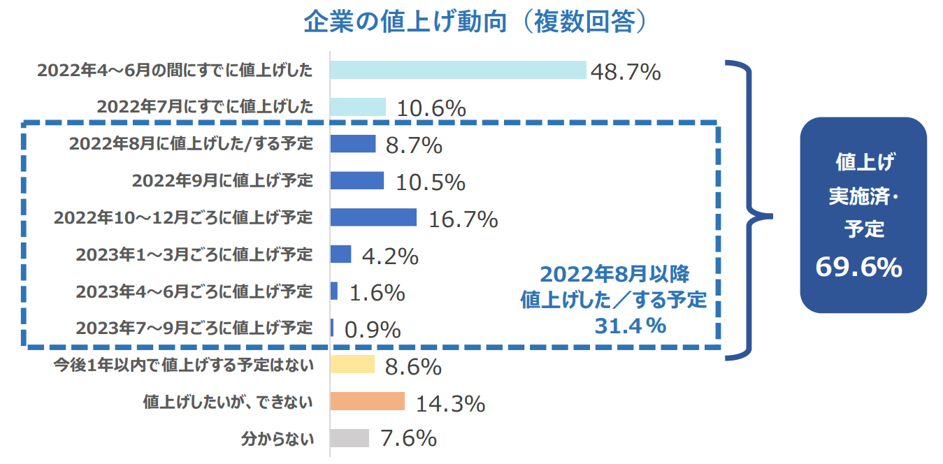 10月～12月に「値上げラッシュ」懸念 値上げ実施済・予定の企業は7割