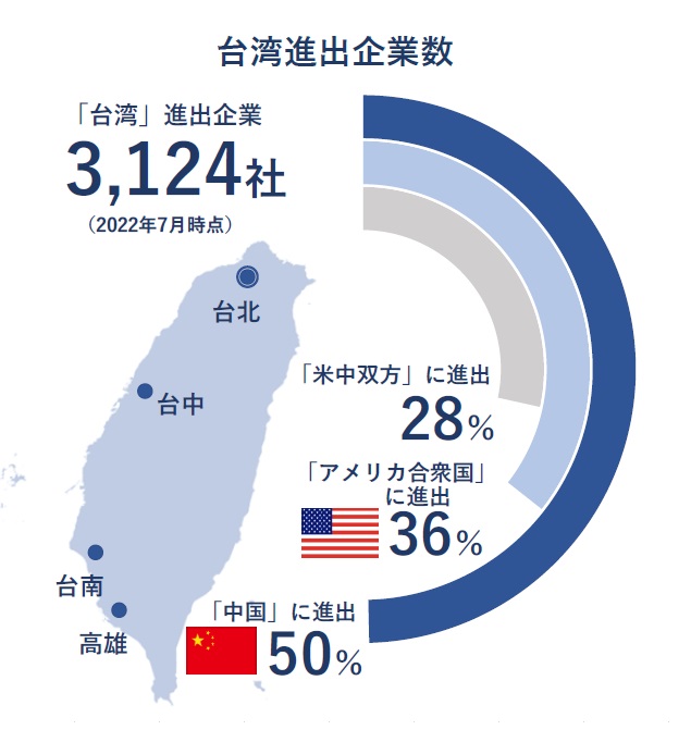 日本企業3100社が台湾進出 5割が中国にも進出 進出企業の7割で経済安保の影響 ある と認識 台湾有事への備えに課題 ｔｄｂのプレスリリース