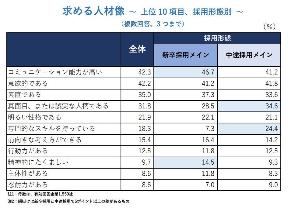 企業が求める人材像、「コミュニケーション能力が高い」がトップ 中途採用では「専門性」をのぞむ声｜tdbのプレスリリース