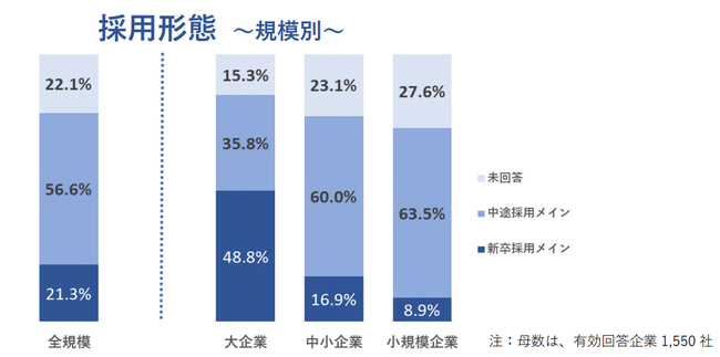 企業が求める人材像、「コミュニケーション能力が高い」がトップ 中途採用では「専門性」をのぞむ声｜tdbのプレスリリース