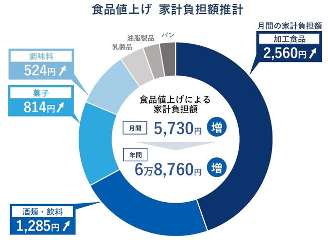 食品値上げ 家計負担額推計 食品値上げ 家計負担額推計