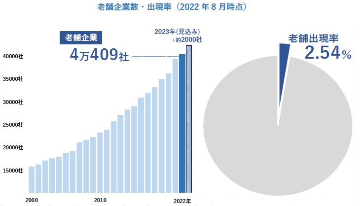 老舗企業 初の4万社突破 出現率は 京都府 が5 15 で最高 業種別では 醸造系 が目立つ 1000年企業は9社が判明 ｔｄｂのプレスリリース