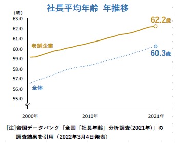 老舗企業 初の4万社突破 出現率は 京都府 が5 15 で最高 業種別では 醸造系 が目立つ 1000年企業は9社が判明 ｔｄｂのプレスリリース