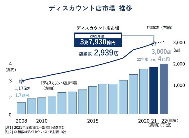 ディスカウント店市場 推移 ディスカウント店市場 推移