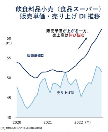 飲食料品小売(食品スーパー) 販売単価・売り上げDI推移 飲食料品小売(食品スーパー) 販売単価・売り上げDI推移