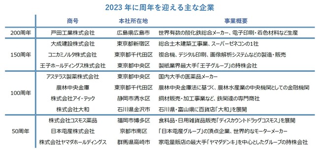 主な周年企業