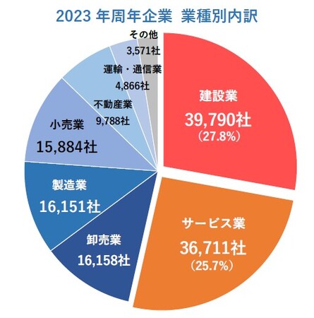 周年企業 業種別