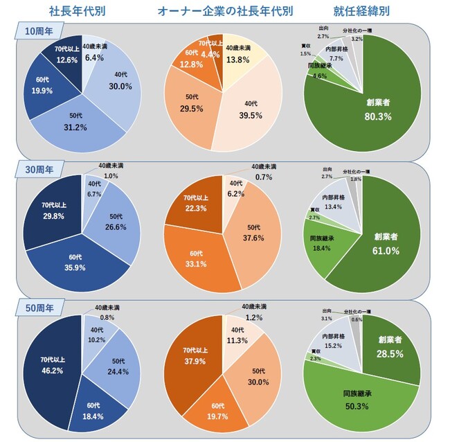 社長年代別、オーナー企業別、就任経緯別