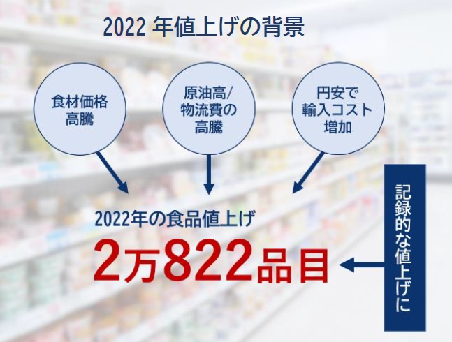 食品値上げ、来年7000品目突破 22年比1.5倍超ペース なぜ続く「記録的