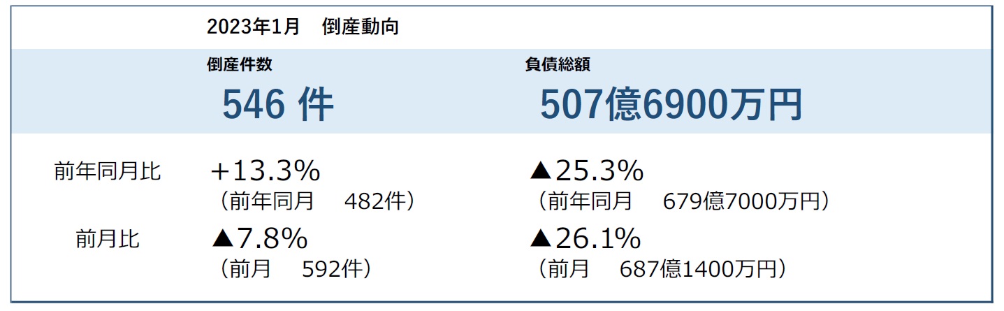 賃上げ」倒産 今後表面化の可能性 9カ月連続の倒産増加、リーマン後で