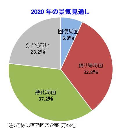 2020年の景気、「悪化」と見込む企業は37.2％ 過去3番目に高い水準 ― 2020年の景気見通しに対する企業の意識調査