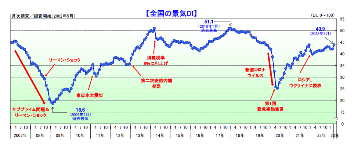 国内景気は４カ月ぶりに改善 観光・娯楽業が好調、季節需要も