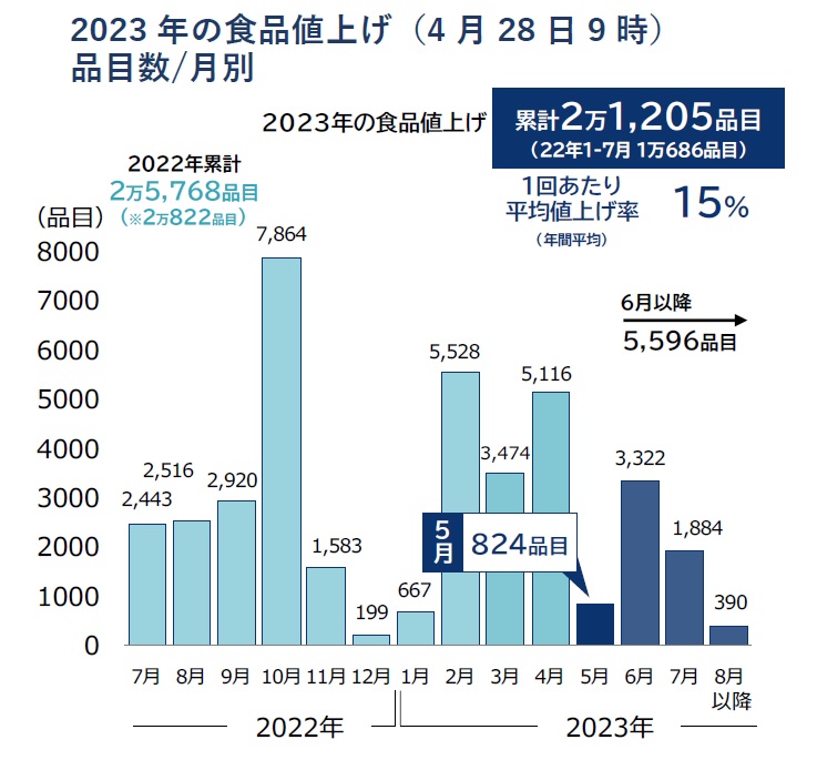 5月の食品値上げ800品目超 6月も3千品目、2年連続「値上げの夏」へ 一