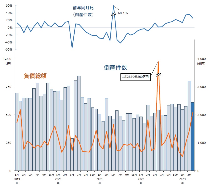 企業倒産は610件 倒産が急増、12カ月連続で前年同月を上回る―全国企業倒産集計2023年4月報｜TDBのプレスリリース