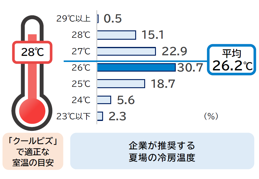 夏のオフィスの冷房温度、平均26.2℃ 室温「28℃」を目安に快適な環境を整備 節電対策は「こまめな消灯」がトップ｜TDBのプレスリリース