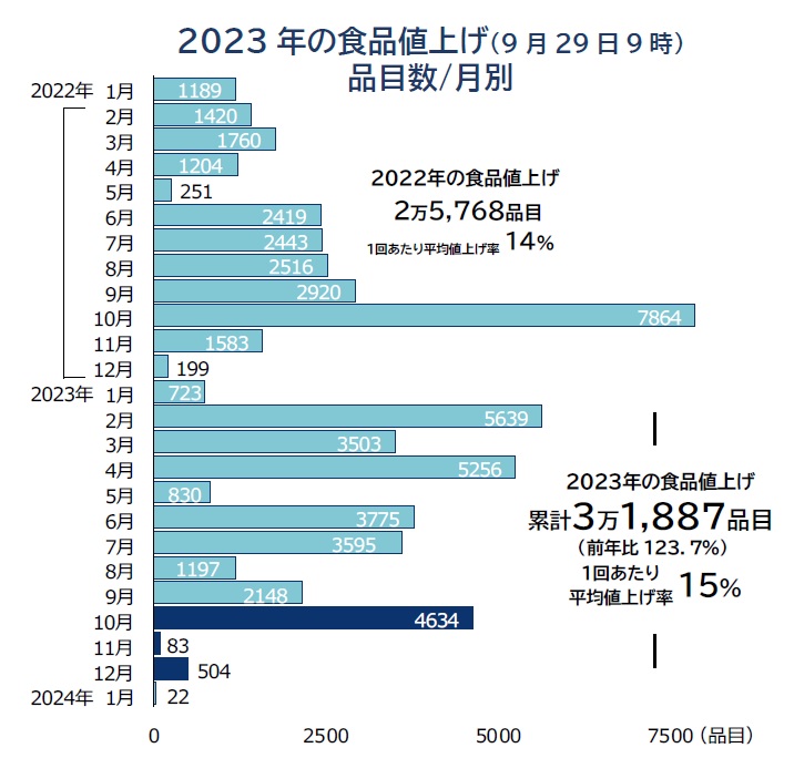 10月の食品値上げ、4634品目　第三のビールなど「酒類・飲料」最多 一部は値下げも