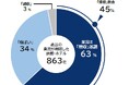 「旅館・ホテル」市場急回復 過去最高「5.2兆円」超えも 6割超が「増収」基調 訪日客の増加恩恵