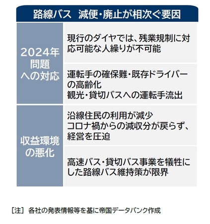 路線バス 8割で今年「減便・廃止」 2024年問題への対応、運転手不足で